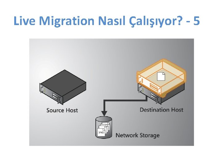 Live Migration Nasıl Çalışıyor? - 5 