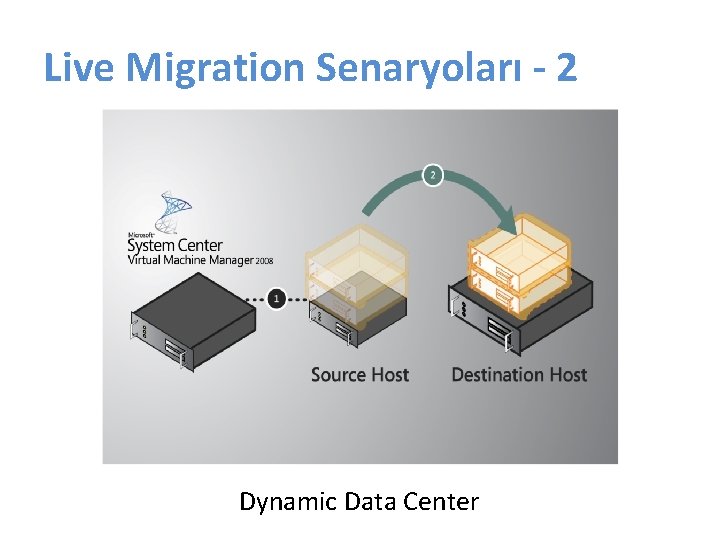 Live Migration Senaryoları - 2 Dynamic Data Center 