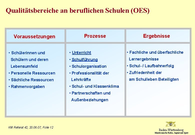 Qualitätsbereiche an beruflichen Schulen (OES) Voraussetzungen • Schülerinnen und Prozesse • Unterricht Ergebnisse •