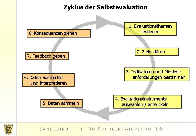 Zyklus der Selbstevaluation 8. Konsequenzen ziehen 7. Feedback geben 6. Daten auswerten und interpretieren