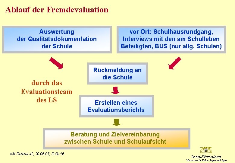 Ablauf der Fremdevaluation Auswertung der Qualitätsdokumentation der Schule durch das Evaluationsteam des LS vor