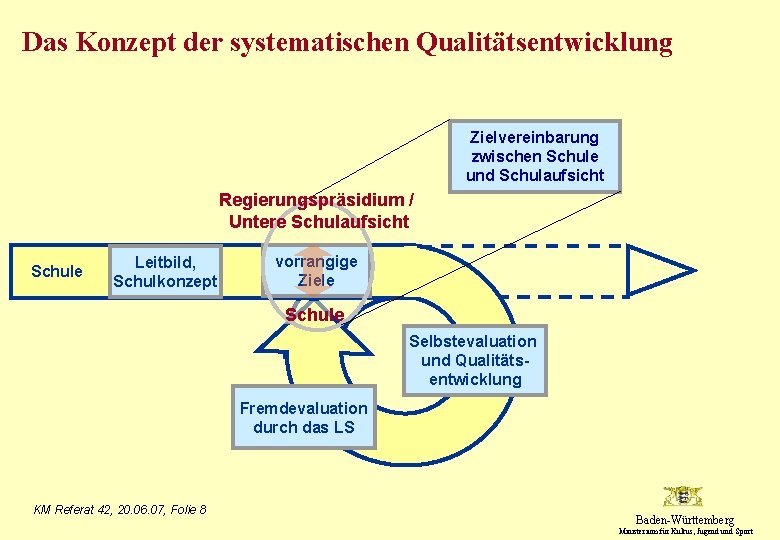 Das Konzept der systematischen Qualitätsentwicklung Zielvereinbarung zwischen Schule und Schulaufsicht Regierungspräsidium / Untere Schulaufsicht
