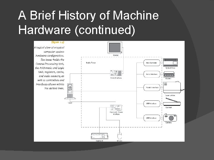 A Brief History of Machine Hardware (continued) A Brief History of Machine Hardware (continued)