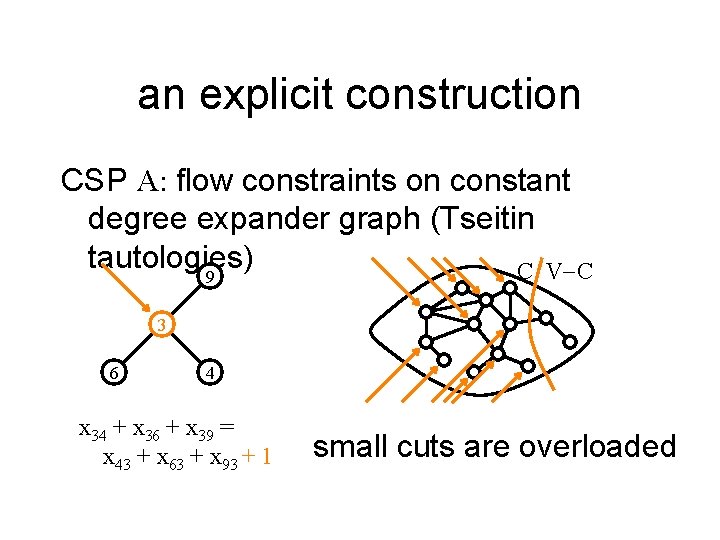 an explicit construction CSP A: flow constraints on constant degree expander graph (Tseitin tautologies)