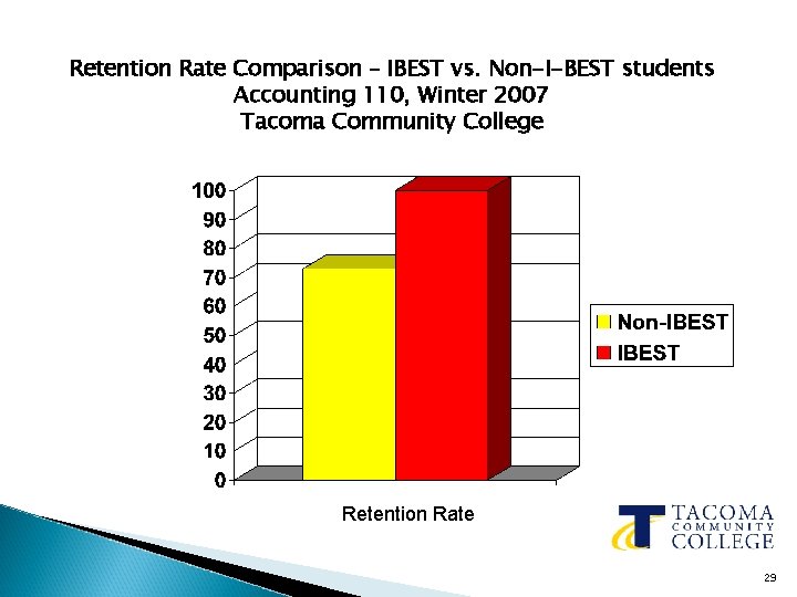 Retention Rate Comparison – IBEST vs. Non-I-BEST students Accounting 110, Winter 2007 Tacoma Community
