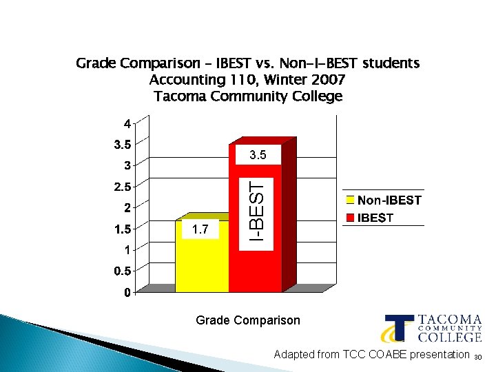 Grade Comparison – IBEST vs. Non-I-BEST students Accounting 110, Winter 2007 Tacoma Community College