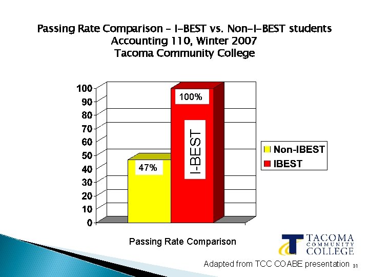 Passing Rate Comparison – I-BEST vs. Non-I-BEST students Accounting 110, Winter 2007 Tacoma Community