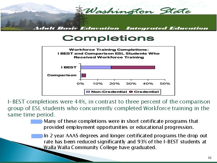 I-BEST completions were 44%, in contrast to three percent of the comparison group of