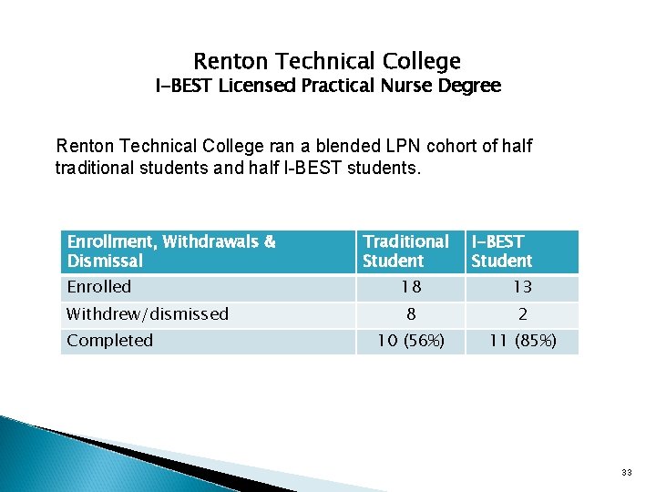 Renton Technical College I-BEST Licensed Practical Nurse Degree Renton Technical College ran a blended