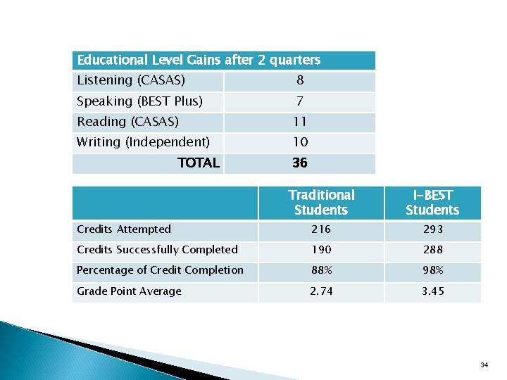 Educational Level Gains after 2 quarters Listening (CASAS) 8 Speaking (BEST Plus) 7 Reading