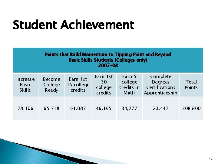 Student Achievement Points that Build Momentum to Tipping Point and Beyond Basic Skills Students