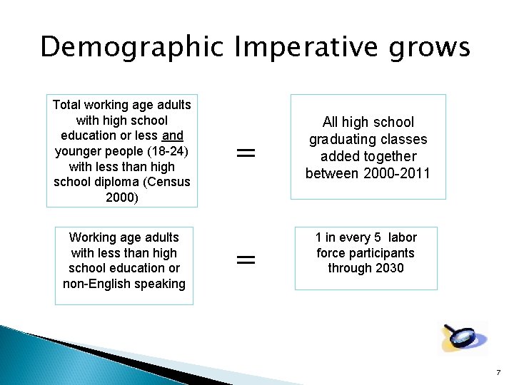 Demographic Imperative grows Total working age adults with high school education or less and