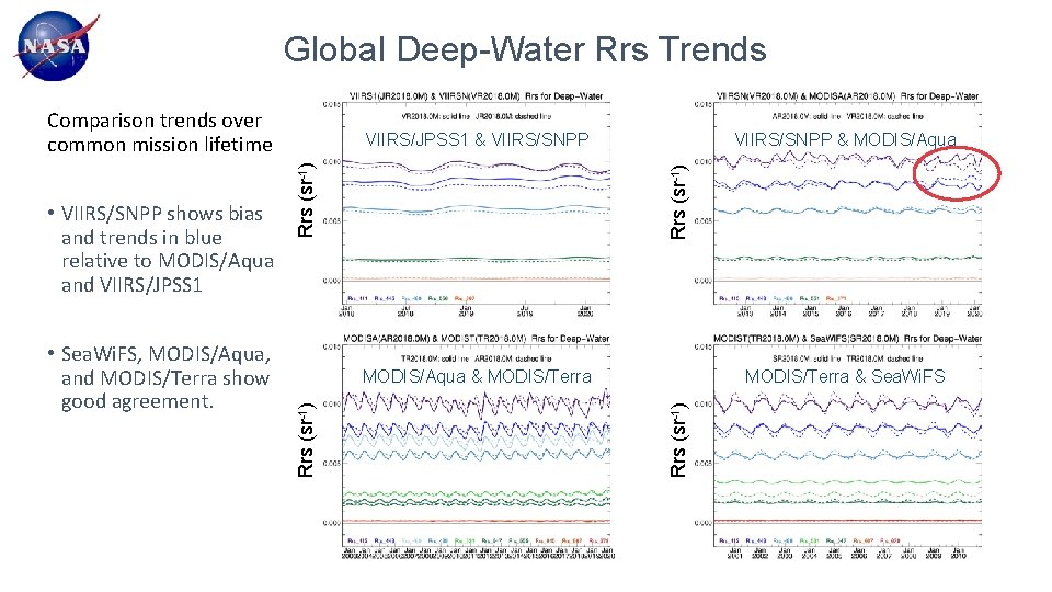 Global Deep-Water Rrs Trends Comparison trends over common mission lifetime Rrs (sr-1) VIIRS/SNPP &