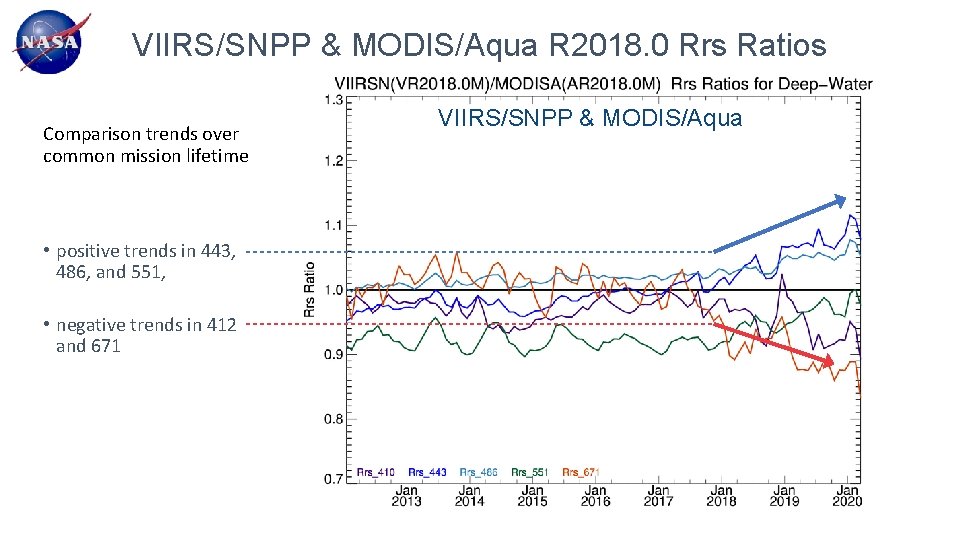 VIIRS/SNPP & MODIS/Aqua R 2018. 0 Rrs Ratios Comparison trends over common mission lifetime