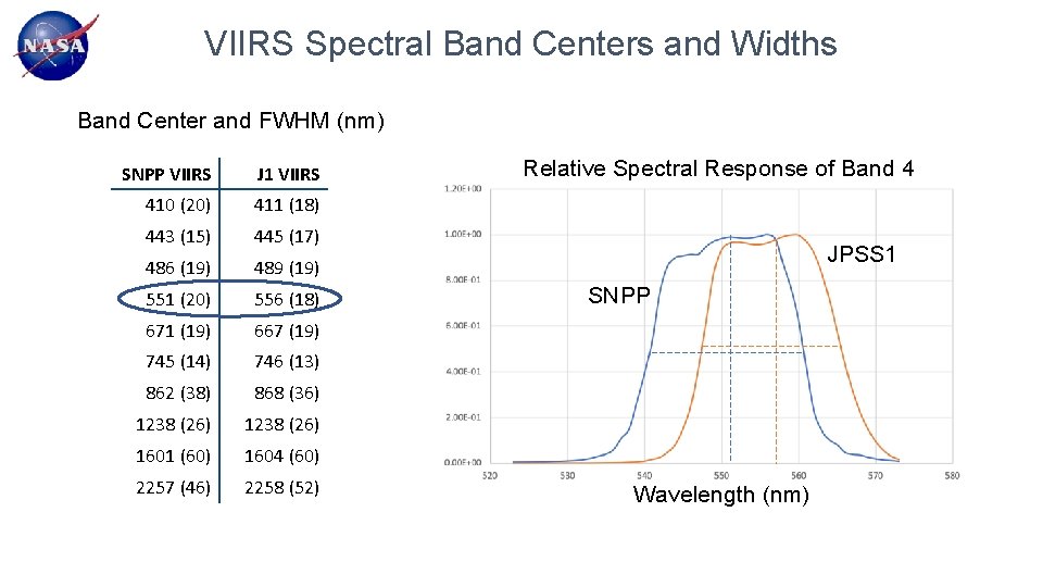 VIIRS Spectral Band Centers and Widths Band Center and FWHM (nm) SNPP VIIRS J