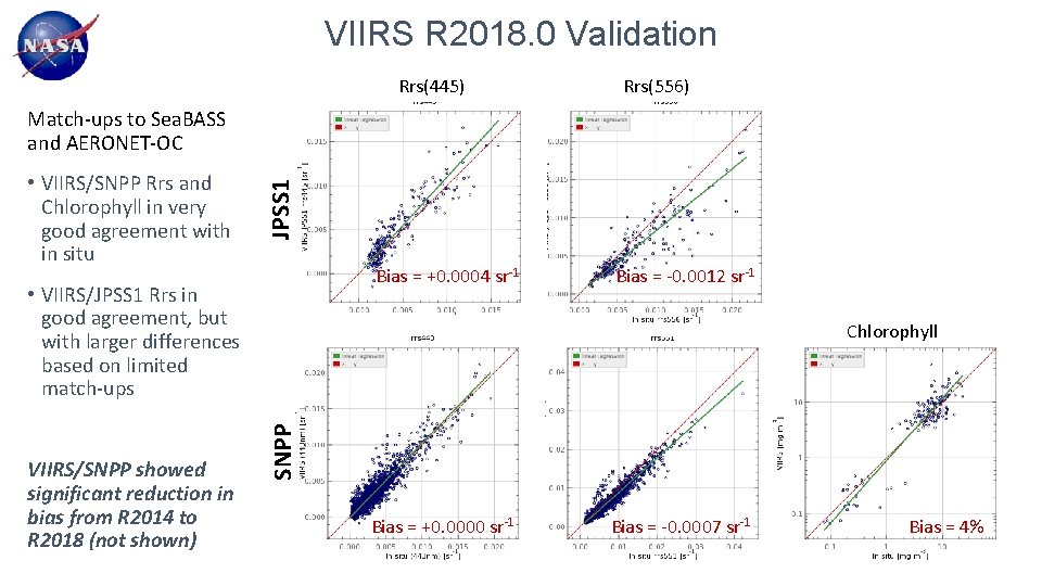 VIIRS R 2018. 0 Validation Rrs(445) Rrs(556) • VIIRS/SNPP Rrs and Chlorophyll in very