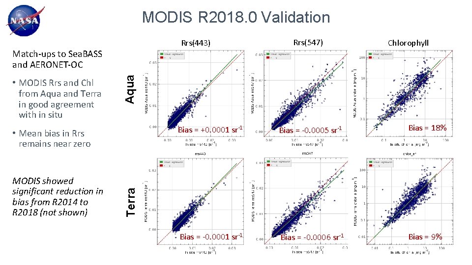 MODIS R 2018. 0 Validation Rrs(443) • MODIS Rrs and Chl from Aqua and