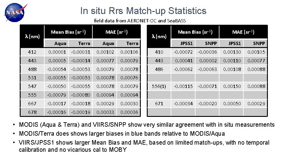 In situ Rrs Match-up Statistics field data from AERONET-OC and Sea. BASS l (nm)