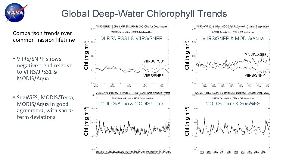  • Sea. Wi. FS, MODIS/Terra, MODIS/Aqua in good agreement, with shortterm deviations VIIRS/JPSS