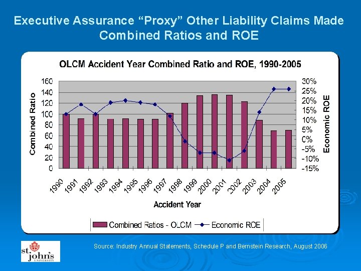 Executive Assurance “Proxy” Other Liability Claims Made Combined Ratios and ROE Source: Industry Annual