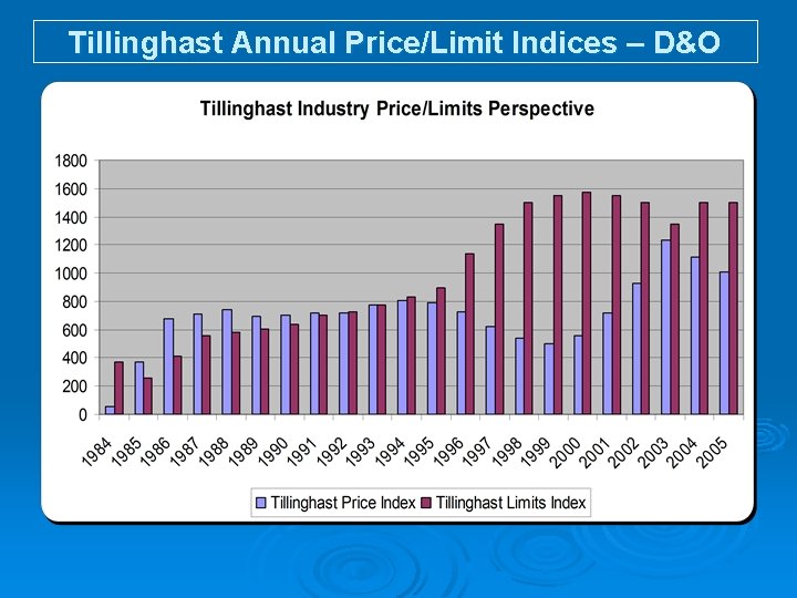 Tillinghast Annual Price/Limit Indices – D&O 