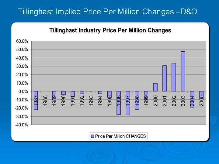 Tillinghast Implied Price Per Million Changes –D&O 