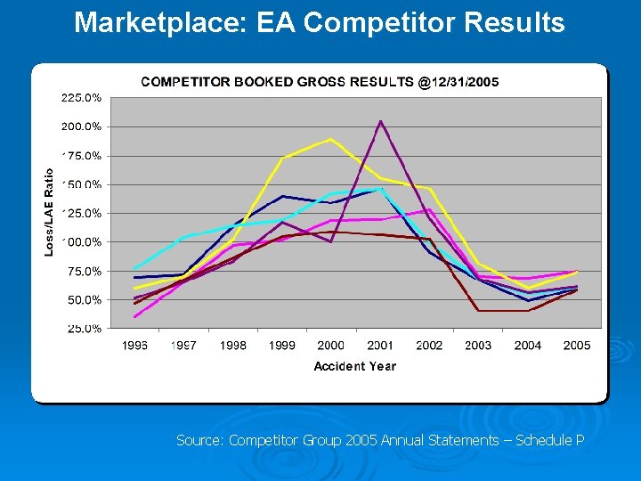 Marketplace: EA Competitor Results Source: Competitor Group 2005 Annual Statements – Schedule P 