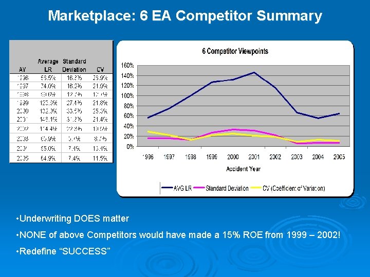 Marketplace: 6 EA Competitor Summary • Underwriting DOES matter • NONE of above Competitors