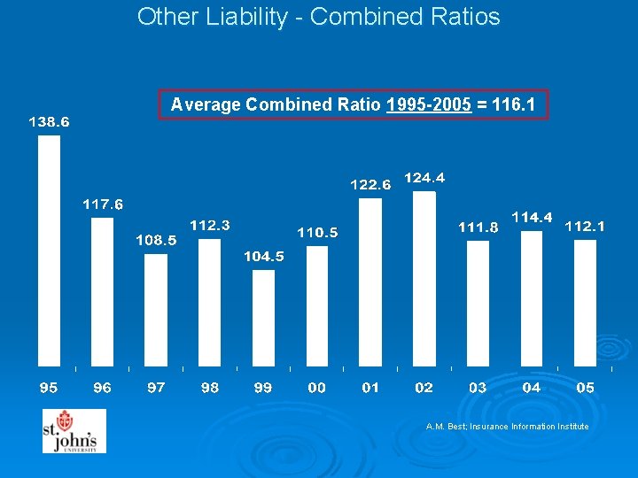 Other Liability - Combined Ratios Average Combined Ratio 1995 -2005 = 116. 1 A.