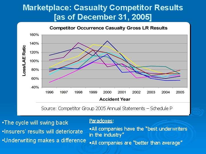Marketplace: Casualty Competitor Results [as of December 31, 2005] Source: Competitor Group 2005 Annual