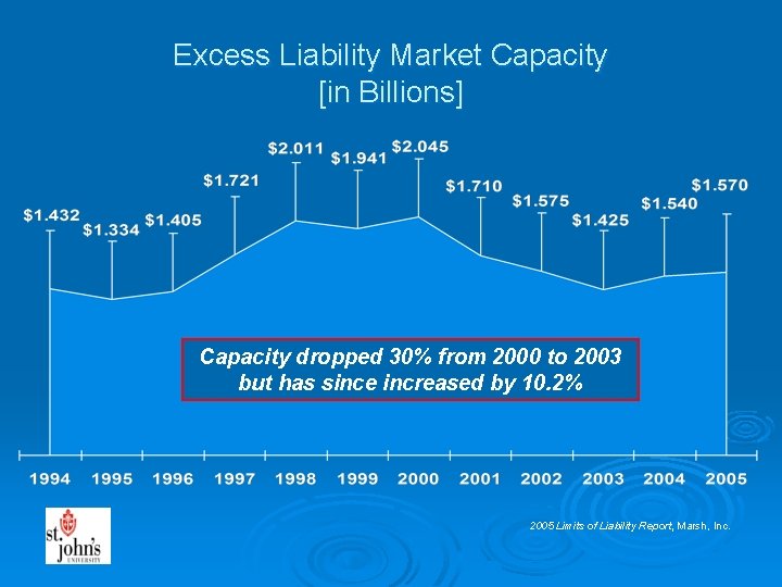 Excess Liability Market Capacity [in Billions] Capacity dropped 30% from 2000 to 2003 but