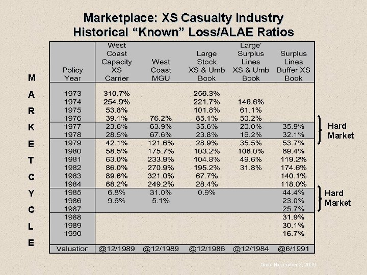 Marketplace: XS Casualty Industry Historical “Known” Loss/ALAE Ratios M A R Hard Market K