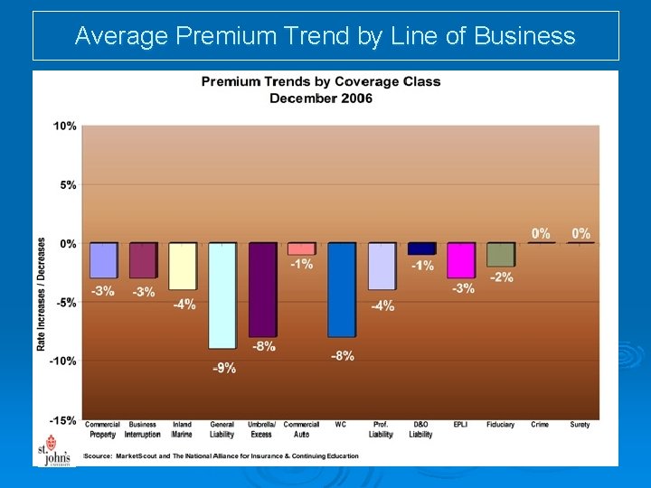 Average Premium Trend by Line of Business 