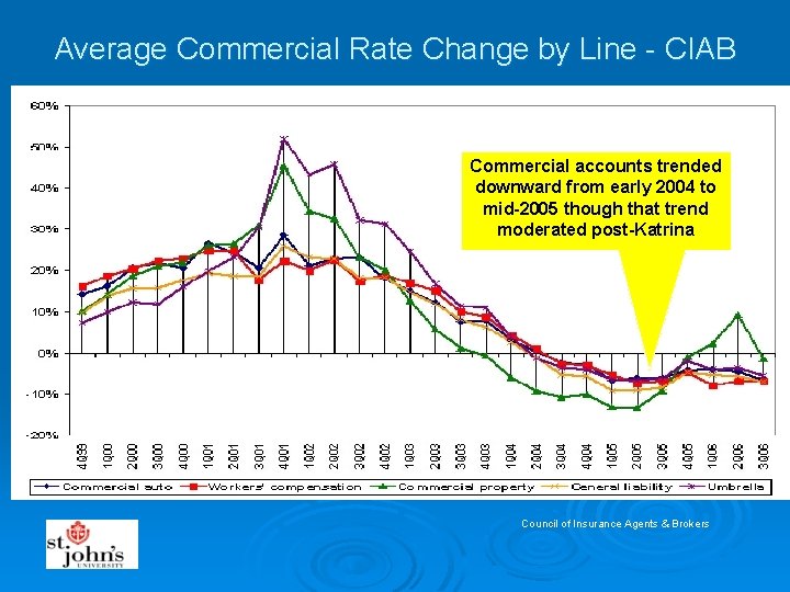 Average Commercial Rate Change by Line - CIAB Commercial accounts trended downward from early