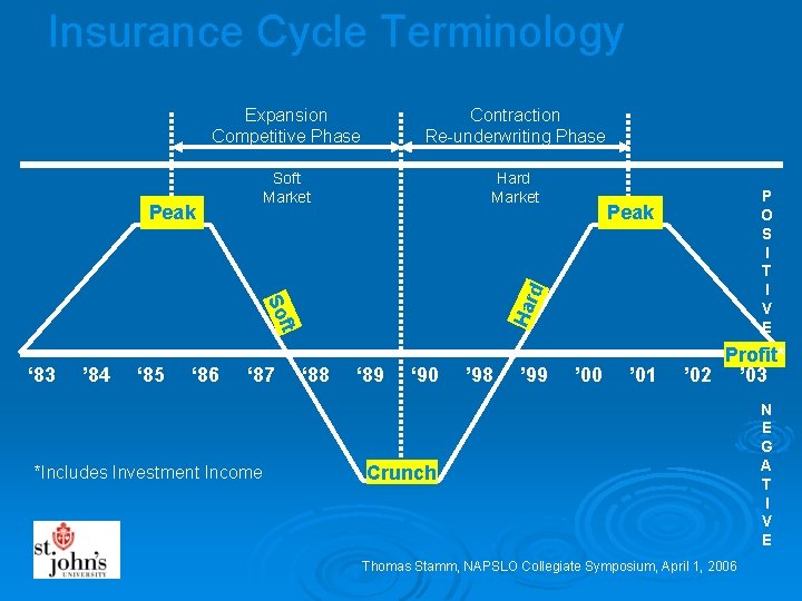 Insurance Cycle Terminology Expansion Competitive Phase Contraction Re-underwriting Phase Soft Market Hard Market ft