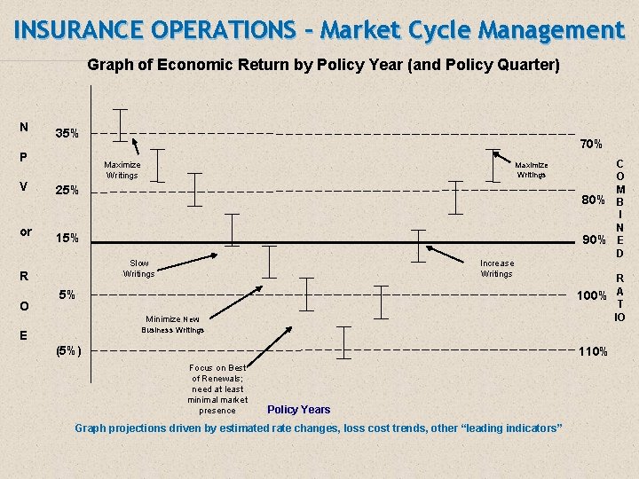 INSURANCE OPERATIONS – Market Cycle Management Graph of Economic Return by Policy Year (and
