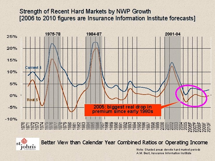 Strength of Recent Hard Markets by NWP Growth [2006 to 2010 figures are Insurance