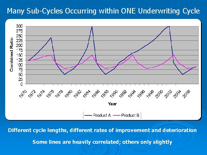 Many Sub-Cycles Occurring within ONE Underwriting Cycle Different cycle lengths, different rates of improvement
