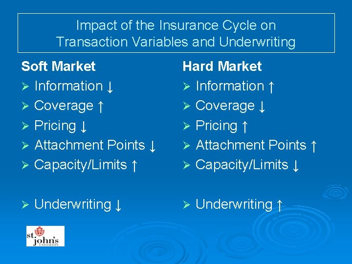 Impact of the Insurance Cycle on Transaction Variables and Underwriting Soft Market Ø Information