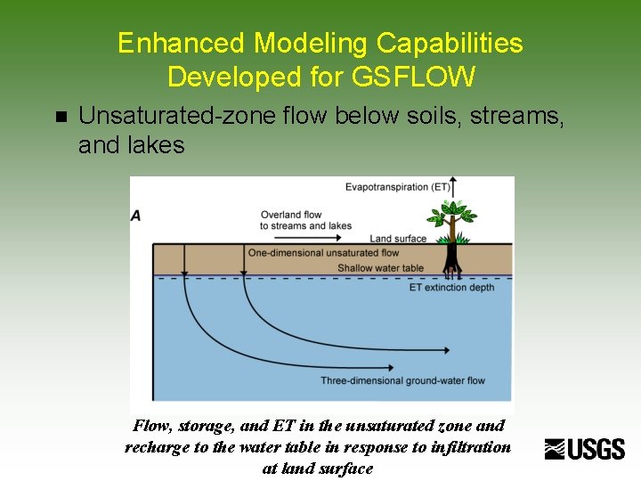 Enhanced Modeling Capabilities Developed for GSFLOW n Unsaturated-zone flow below soils, streams, and lakes