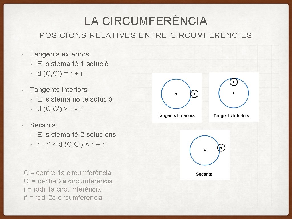 LA CIRCUMFERÈNCIA POSICIONS RELATIVES ENTRE CIRCUMFERÈNCIES • Tangents exteriors: ‣ El sistema té 1