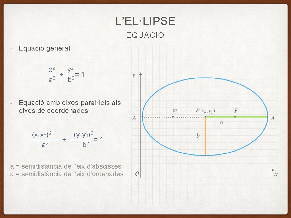 L’EL·LIPSE EQUACIÓ • Equació general: x 2 y 2 — 2 + — 2