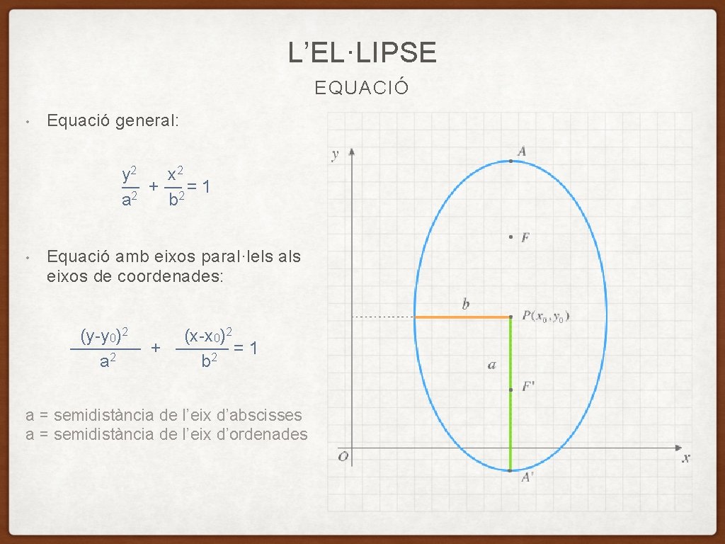 L’EL·LIPSE EQUACIÓ • Equació general: y 2 x 2 — 2 + — 2