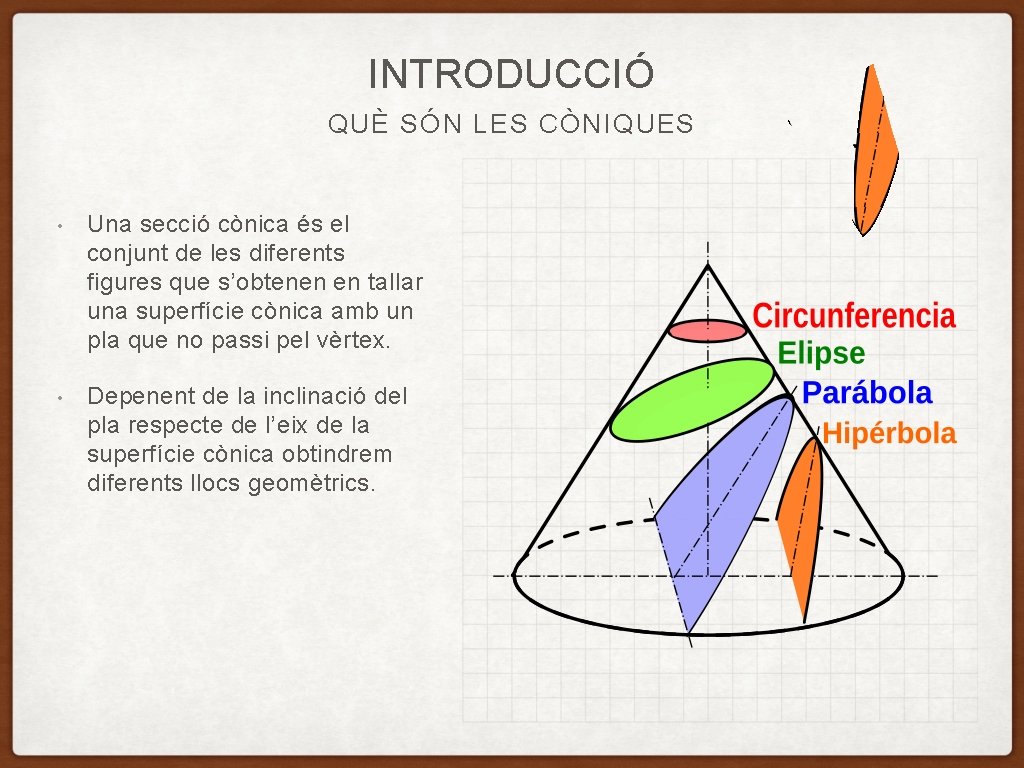 INTRODUCCIÓ QUÈ SÓN LES CÒNIQUES • Una secció cònica és el conjunt de les