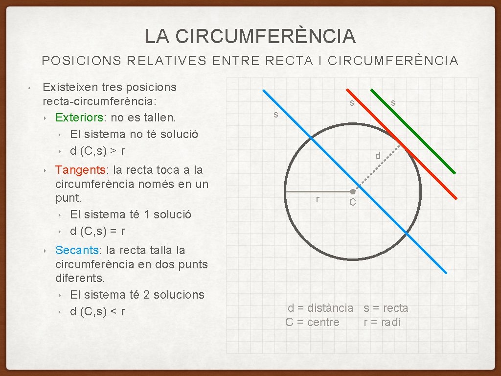 LA CIRCUMFERÈNCIA POSICIONS RELATIVES ENTRE RECTA I CIRCUMFERÈNCIA • Existeixen tres posicions recta-circumferència: ‣