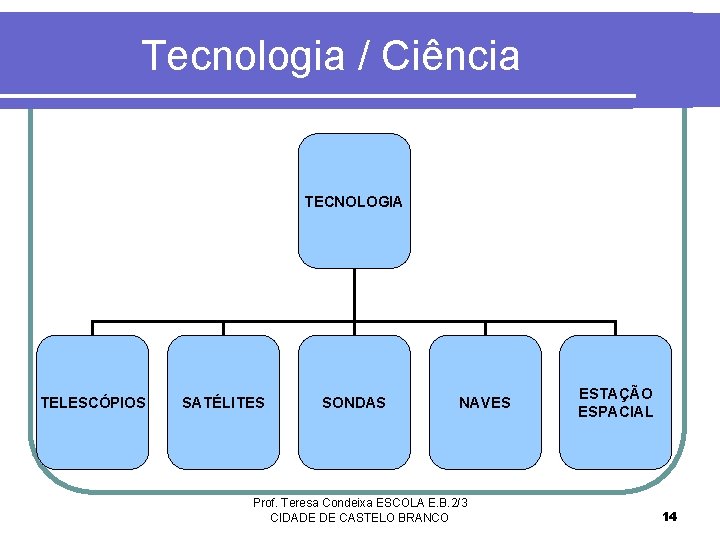 Tecnologia / Ciência TECNOLOGIA TELESCÓPIOS SATÉLITES SONDAS NAVES Prof. Teresa Condeixa ESCOLA E. B.