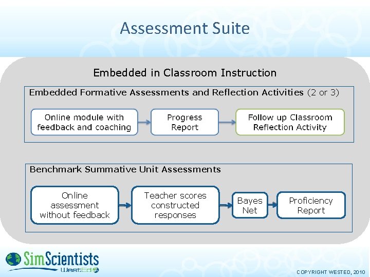 Assessment Suite Embedded in Classroom Instruction Embedded Formative Assessments and Reflection Activities (2 or