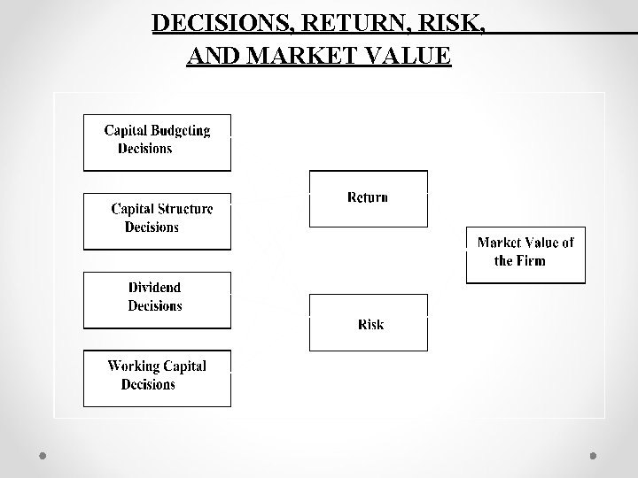 DECISIONS, RETURN, RISK, AND MARKET VALUE 