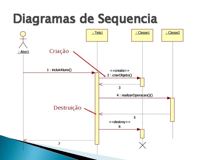 Diagramas de Sequencia Criação Destruição 