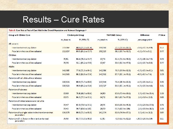 Results – Cure Rates 